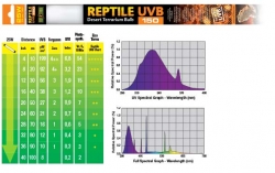 Reptile UVB150 T8 25 Watt - 75cm / 30